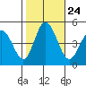 Tide chart for Dennis Cr, 2.5mi above entrance, Delaware Bay, Delaware on 2021/10/24