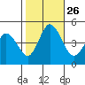 Tide chart for Dennis Cr, 2.5mi above entrance, Delaware Bay, Delaware on 2021/10/26