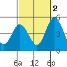 Tide chart for Dennis Cr, 2.5mi above entrance, Delaware Bay, Delaware on 2021/10/2