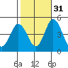 Tide chart for Dennis Cr, 2.5mi above entrance, Delaware Bay, Delaware on 2021/10/31