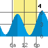 Tide chart for Dennis Cr, 2.5mi above entrance, Delaware Bay, Delaware on 2021/10/4