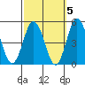 Tide chart for Dennis Cr, 2.5mi above entrance, Delaware Bay, Delaware on 2021/10/5