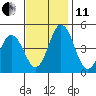 Tide chart for Dennis Cr, 2.5mi above entrance, Delaware Bay, Delaware on 2021/11/11