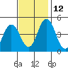 Tide chart for Dennis Cr, 2.5mi above entrance, Delaware Bay, Delaware on 2021/11/12