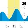 Tide chart for Dennis Cr, 2.5mi above entrance, Delaware Bay, Delaware on 2021/11/26