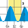 Tide chart for Dennis Cr, 2.5mi above entrance, Delaware Bay, Delaware on 2021/11/3