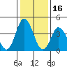 Tide chart for Dennis Cr, 2.5mi above entrance, Delaware Bay, Delaware on 2022/01/16