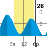 Tide chart for Dennis Cr, 2.5mi above entrance, Delaware Bay, Delaware on 2022/01/26