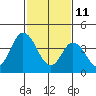 Tide chart for Dennis Cr, 2.5mi above entrance, Delaware Bay, Delaware on 2022/02/11