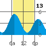 Tide chart for Dennis Cr, 2.5mi above entrance, Delaware Bay, Delaware on 2022/02/13