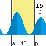 Tide chart for Dennis Cr, 2.5mi above entrance, Delaware Bay, Delaware on 2022/02/15