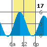Tide chart for Dennis Cr, 2.5mi above entrance, Delaware Bay, Delaware on 2022/02/17