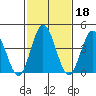 Tide chart for Dennis Cr, 2.5mi above entrance, Delaware Bay, Delaware on 2022/02/18