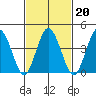 Tide chart for Dennis Cr, 2.5mi above entrance, Delaware Bay, Delaware on 2022/02/20