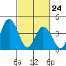 Tide chart for Dennis Cr, 2.5mi above entrance, Delaware Bay, Delaware on 2022/02/24
