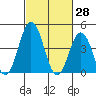 Tide chart for Dennis Cr, 2.5mi above entrance, Delaware Bay, Delaware on 2022/02/28