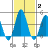 Tide chart for Dennis Cr, 2.5mi above entrance, Delaware Bay, Delaware on 2022/02/2