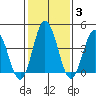 Tide chart for Dennis Cr, 2.5mi above entrance, Delaware Bay, Delaware on 2022/02/3