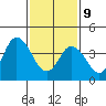 Tide chart for Dennis Cr, 2.5mi above entrance, Delaware Bay, Delaware on 2022/02/9