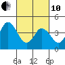 Tide chart for Dennis Cr, 2.5mi above entrance, Delaware Bay, Delaware on 2022/03/10