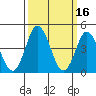 Tide chart for Dennis Cr, 2.5mi above entrance, Delaware Bay, Delaware on 2022/03/16