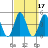 Tide chart for Dennis Cr, 2.5mi above entrance, Delaware Bay, Delaware on 2022/03/17
