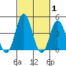 Tide chart for Dennis Cr, 2.5mi above entrance, Delaware Bay, Delaware on 2022/03/1