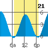 Tide chart for Dennis Cr, 2.5mi above entrance, Delaware Bay, Delaware on 2022/03/21