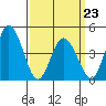 Tide chart for Dennis Cr, 2.5mi above entrance, Delaware Bay, Delaware on 2022/03/23