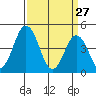 Tide chart for Dennis Cr, 2.5mi above entrance, Delaware Bay, Delaware on 2022/03/27