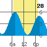 Tide chart for Dennis Cr, 2.5mi above entrance, Delaware Bay, Delaware on 2022/03/28
