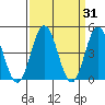 Tide chart for Dennis Cr, 2.5mi above entrance, Delaware Bay, Delaware on 2022/03/31