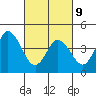 Tide chart for Dennis Cr, 2.5mi above entrance, Delaware Bay, Delaware on 2022/03/9