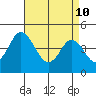 Tide chart for Dennis Cr, 2.5mi above entrance, Delaware Bay, Delaware on 2022/04/10