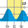 Tide chart for Dennis Cr, 2.5mi above entrance, Delaware Bay, Delaware on 2022/04/12