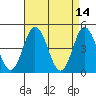 Tide chart for Dennis Cr, 2.5mi above entrance, Delaware Bay, Delaware on 2022/04/14