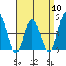 Tide chart for Dennis Cr, 2.5mi above entrance, Delaware Bay, Delaware on 2022/04/18