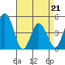 Tide chart for Dennis Cr, 2.5mi above entrance, Delaware Bay, Delaware on 2022/04/21