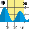 Tide chart for Dennis Cr, 2.5mi above entrance, Delaware Bay, Delaware on 2022/04/23