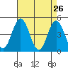 Tide chart for Dennis Cr, 2.5mi above entrance, Delaware Bay, Delaware on 2022/04/26