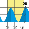 Tide chart for Dennis Cr, 2.5mi above entrance, Delaware Bay, Delaware on 2022/04/28