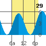 Tide chart for Dennis Cr, 2.5mi above entrance, Delaware Bay, Delaware on 2022/04/29