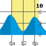 Tide chart for Dennis Cr, 2.5mi above entrance, Delaware Bay, Delaware on 2022/05/10