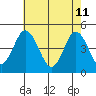 Tide chart for Dennis Cr, 2.5mi above entrance, Delaware Bay, Delaware on 2022/05/11