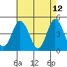 Tide chart for Dennis Cr, 2.5mi above entrance, Delaware Bay, Delaware on 2022/05/12