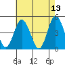 Tide chart for Dennis Cr, 2.5mi above entrance, Delaware Bay, Delaware on 2022/05/13