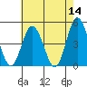 Tide chart for Dennis Cr, 2.5mi above entrance, Delaware Bay, Delaware on 2022/05/14