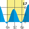 Tide chart for Dennis Cr, 2.5mi above entrance, Delaware Bay, Delaware on 2022/05/17