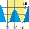 Tide chart for Dennis Cr, 2.5mi above entrance, Delaware Bay, Delaware on 2022/05/18