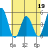 Tide chart for Dennis Cr, 2.5mi above entrance, Delaware Bay, Delaware on 2022/05/19